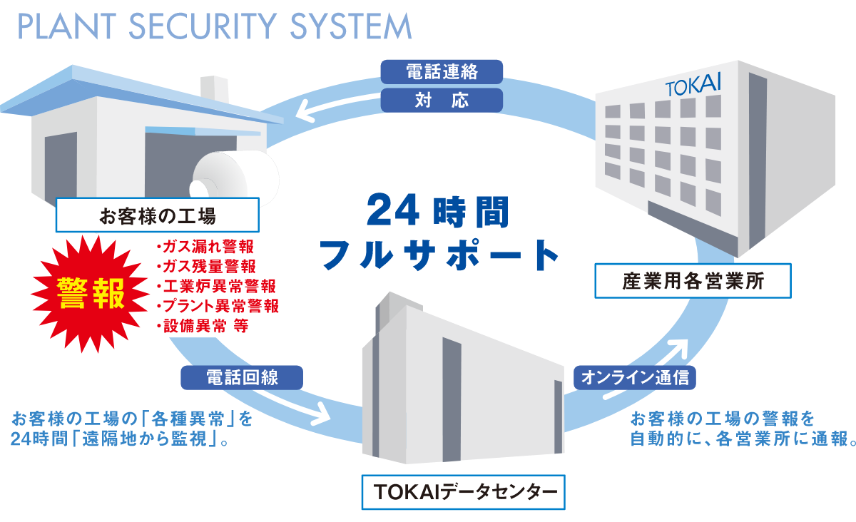 24時間フルサポートのチャート図