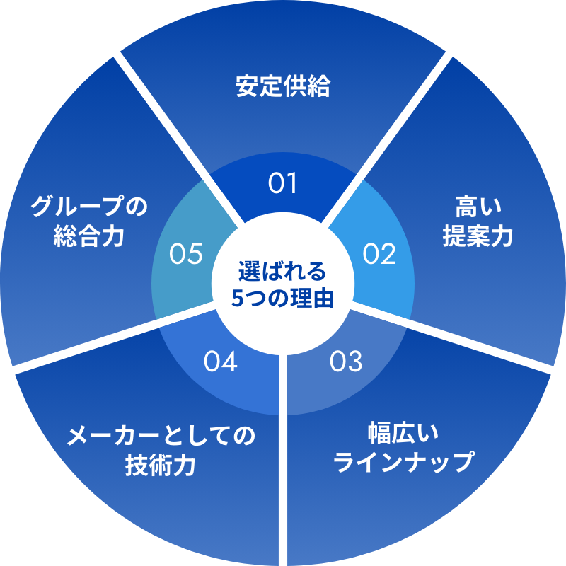 選ばれる5つの理由